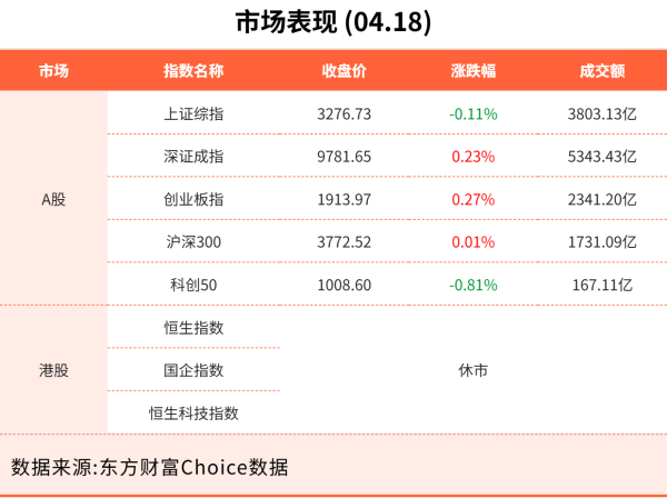 鼎泽配资 4月18日东方财富财经晚报（附新闻联播）