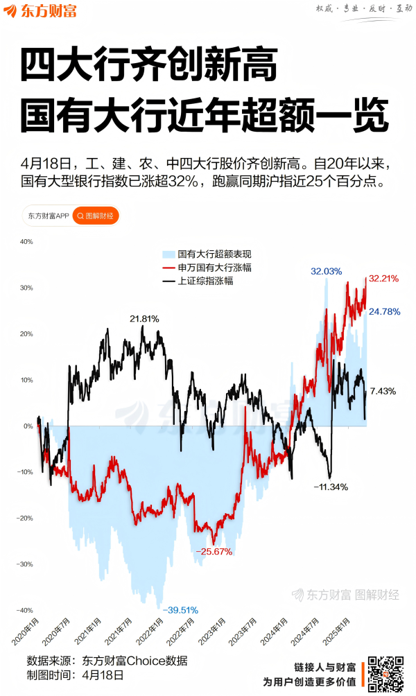 东方财通 四大行创历史新高！国有大行四年多跑赢沪指近25%