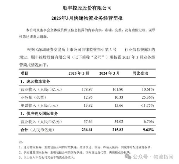 信达配资 顺丰控股3月营收236.61亿元，速运业务量12.95亿票