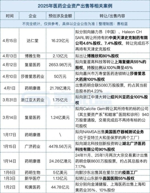 寻钱网 单笔最高近45亿！大批头部药企抛售资产