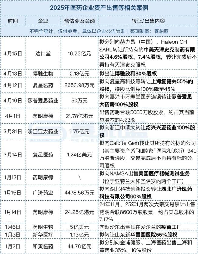 单笔最高近45亿！大批头部药企抛售资产