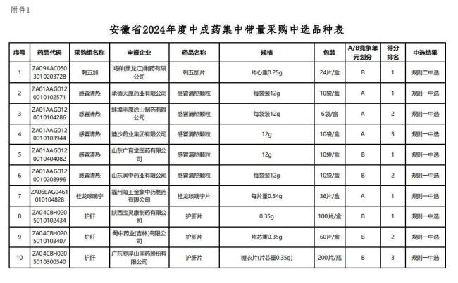 508个中成药集采将落地！一批独家品种「退出」