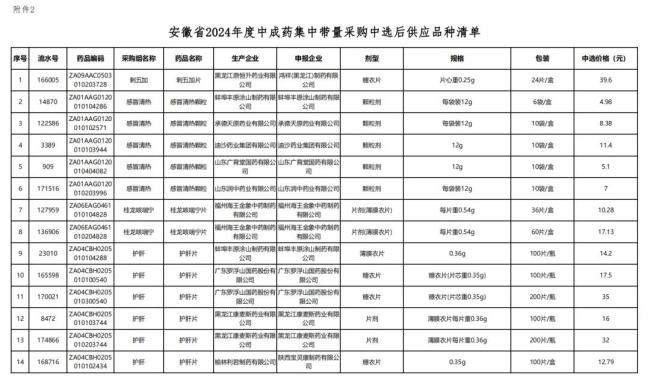 508个中成药集采将落地！一批独家品种「退出」