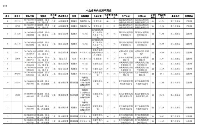 508个中成药集采将落地！一批独家品种「退出」