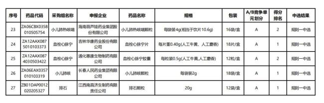 508个中成药集采将落地！一批独家品种「退出」