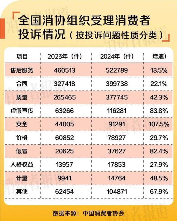 嘉正网 安全、虚假宣传和假冒占投诉增速前三，政策助力营造放心消费环境