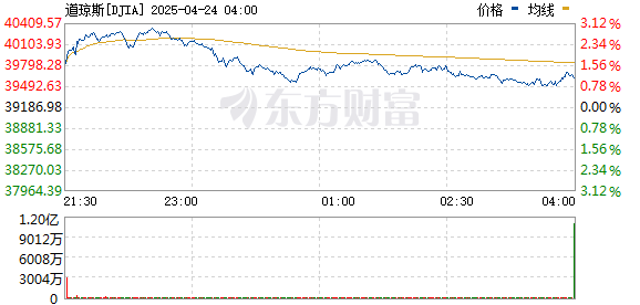 乐盈配资 美股三大股指均涨超2%