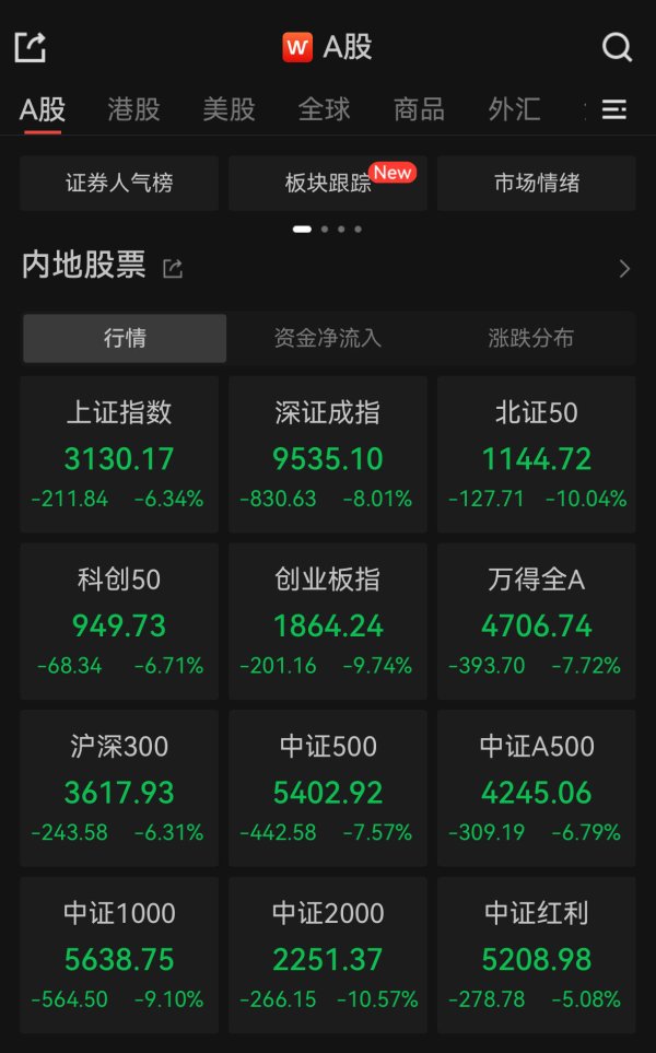 鸿岳资本配资 沪指半日跌6.34%，农业股逆市大涨
