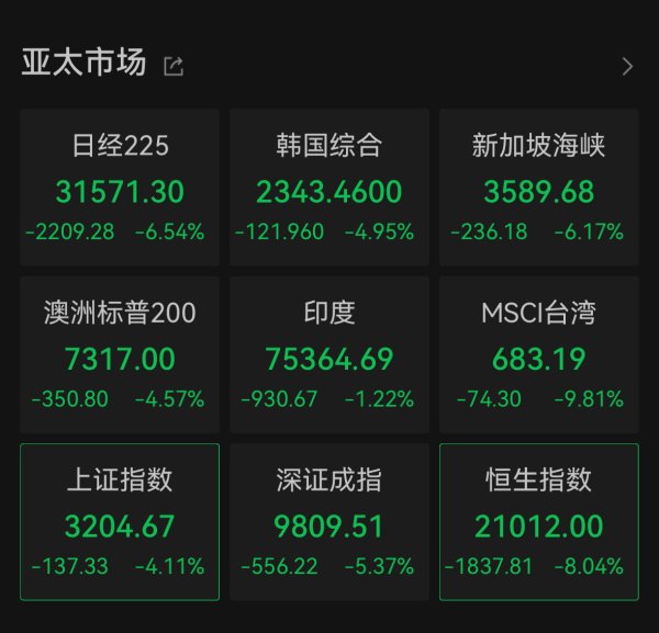 捷希源配资 全球“巨震”，A股集体下挫，黄金失守3000美元