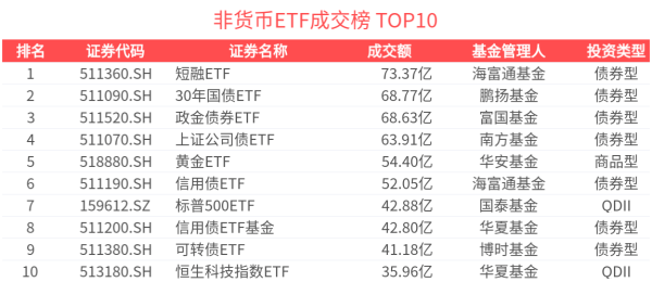 民银证券 ETF热门榜(2025年5月22日)：中证短融相关ETF成交居前，标普500ETF(159612.SZ)交易活跃