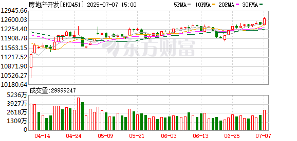 云燚网 利好政策预期突然引爆！A股、港股房地产板块全线爆发！