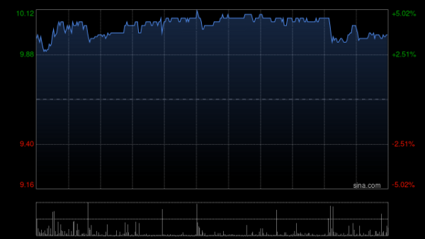 股票king 黄金股午后普遍上扬 灵宝黄金涨超4%集海资源涨超3%