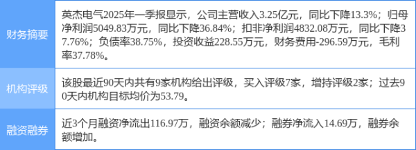 西安高新配资 英杰电气涨6.22%，华安证券二个月前给出“买入”评级