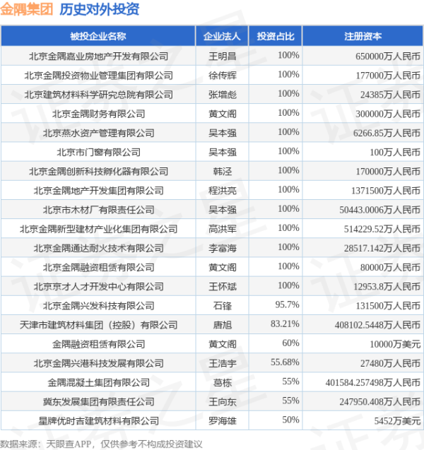 倍操盘 金隅集团（601992.SH）新增一起对外投资，被投资公司为居然智家新零售集团股份有限公司