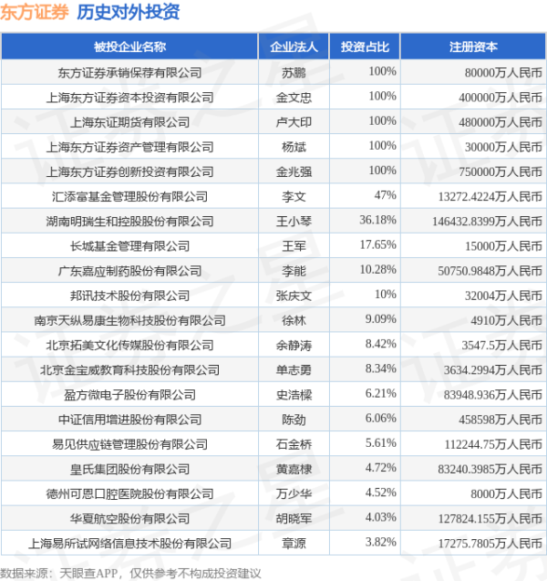 慧眼智行 东方证券（600958.SH）新增一起对外投资，被投资公司为四川成渝高速公路股份有限公司