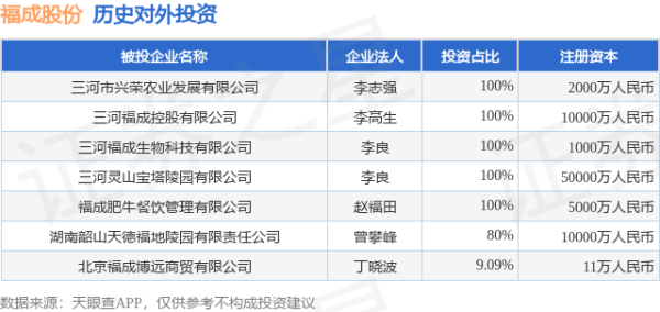 浙商配资 福成股份（600965.SH）新增一起对外投资，被投资公司为北京福成博远商贸有限公司
